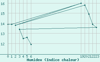 Courbe de l'humidex pour Saint-Germain-le-Guillaume (53)