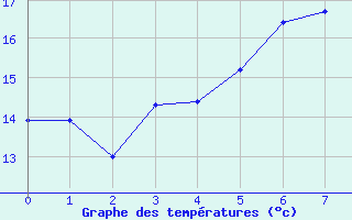 Courbe de tempratures pour Amerang-Pfaffing