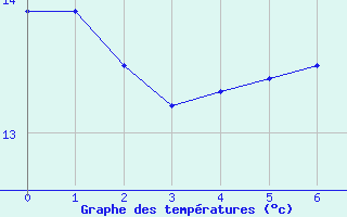 Courbe de tempratures pour Bischofszell