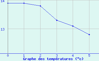 Courbe de tempratures pour le bateau BATFR20