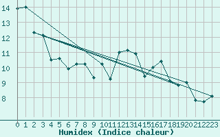 Courbe de l'humidex pour Blus (40)