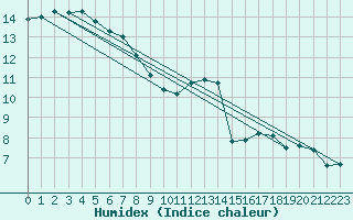 Courbe de l'humidex pour Odiham
