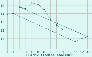 Courbe de l'humidex pour Badgery's Creek Airport