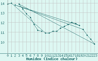 Courbe de l'humidex pour Tthieu (40)