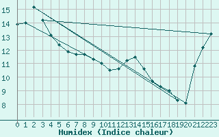 Courbe de l'humidex pour Nugget Point Aws