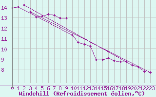 Courbe du refroidissement olien pour Fameck (57)