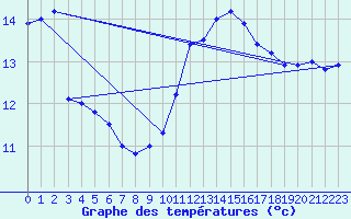 Courbe de tempratures pour Ste (34)