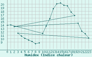 Courbe de l'humidex pour Trelly (50)