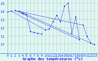 Courbe de tempratures pour Prveranges (18)