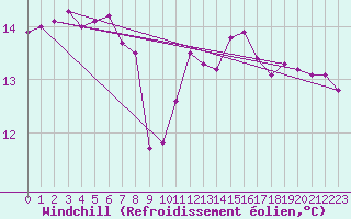 Courbe du refroidissement olien pour Pointe de Chassiron (17)