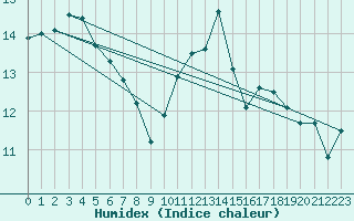 Courbe de l'humidex pour Pointe de Chassiron (17)