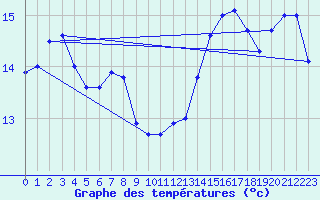 Courbe de tempratures pour Valognes (50)