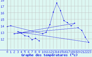 Courbe de tempratures pour Ruffiac (47)