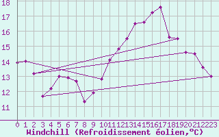 Courbe du refroidissement olien pour Albert-Bray (80)