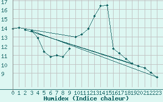 Courbe de l'humidex pour Sint Katelijne-waver (Be)