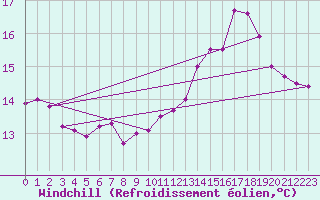 Courbe du refroidissement olien pour la bouée 62107