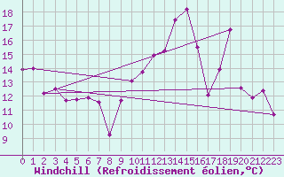 Courbe du refroidissement olien pour Toulouse-Blagnac (31)
