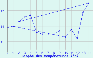 Courbe de tempratures pour Montigny en Morvan (58)