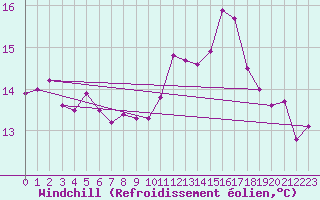 Courbe du refroidissement olien pour Lannion (22)