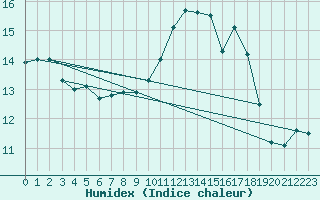 Courbe de l'humidex pour Biscarrosse (40)