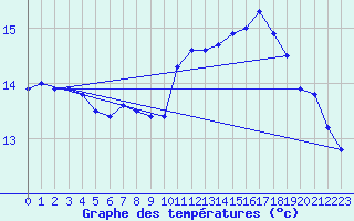 Courbe de tempratures pour Seichamps (54)