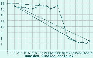 Courbe de l'humidex pour Ile Rousse (2B)