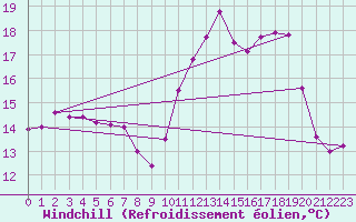 Courbe du refroidissement olien pour Crozon (29)