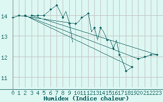 Courbe de l'humidex pour Scilly - Saint Mary's (UK)