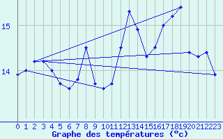 Courbe de tempratures pour Triaucourt (55)