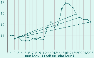 Courbe de l'humidex pour Locarno (Sw)