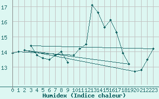 Courbe de l'humidex pour Pointe de Chassiron (17)