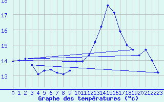 Courbe de tempratures pour Gersau