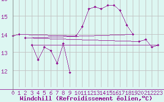 Courbe du refroidissement olien pour Fisterra