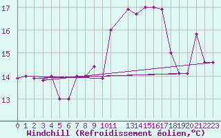Courbe du refroidissement olien pour Capri