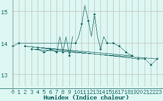 Courbe de l'humidex pour Scilly - Saint Mary's (UK)