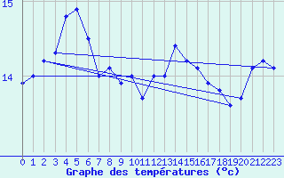 Courbe de tempratures pour Svinoy Fyr