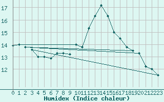 Courbe de l'humidex pour Toroe