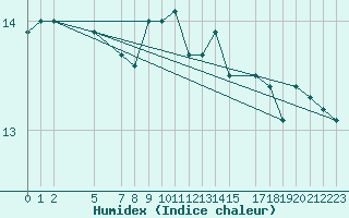 Courbe de l'humidex pour Ona Ii