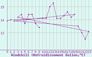 Courbe du refroidissement olien pour Boulogne (62)