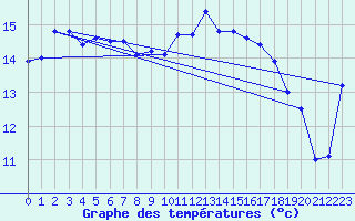 Courbe de tempratures pour Bares