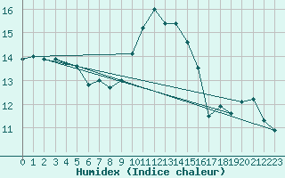 Courbe de l'humidex pour Cap Corse (2B)