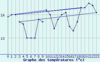 Courbe de tempratures pour Leba