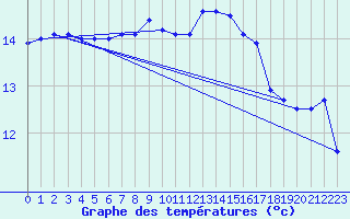 Courbe de tempratures pour Bremervoerde