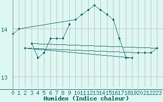 Courbe de l'humidex pour Frontenay (79)