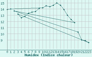 Courbe de l'humidex pour Deauville (14)