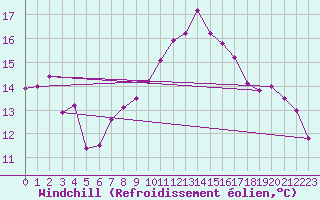 Courbe du refroidissement olien pour Ile d