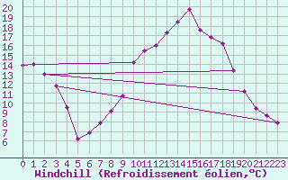 Courbe du refroidissement olien pour Villanueva de Crdoba