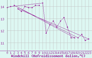 Courbe du refroidissement olien pour Itzehoe