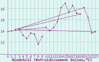 Courbe du refroidissement olien pour Dunkerque (59)