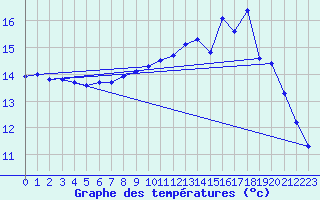 Courbe de tempratures pour Brest (29)